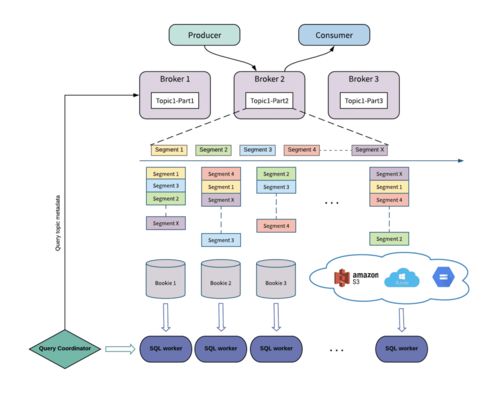 分布式系统前沿技术专题 Apache Pulsar的设计哲学与计算机系统集成及维护实践
