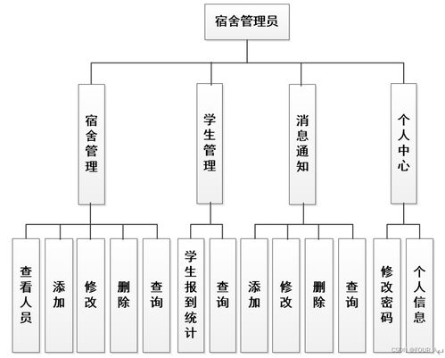 基于SSM与JSP的新生报到系统 计算机系统集成与维护实践